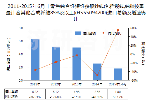 2011-2015年6月非零售純合纖短纖多股紗線(包括纜線,純指按重量計含其他合成纖維85%及以上)(HS55094200)進口總額及增速統(tǒng)計